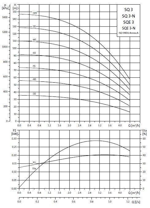 GRUNDFOS Pakiet hydroforowy SQE 3-105 1.85 kW Q=3 m3/h H=113 m 240 V