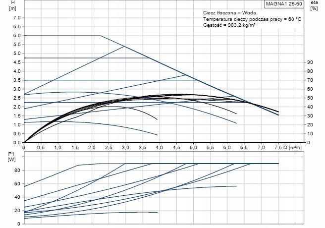 Pompa obiegowa GRUNDFOS Magna1 180 25-60 230V PN10 48h