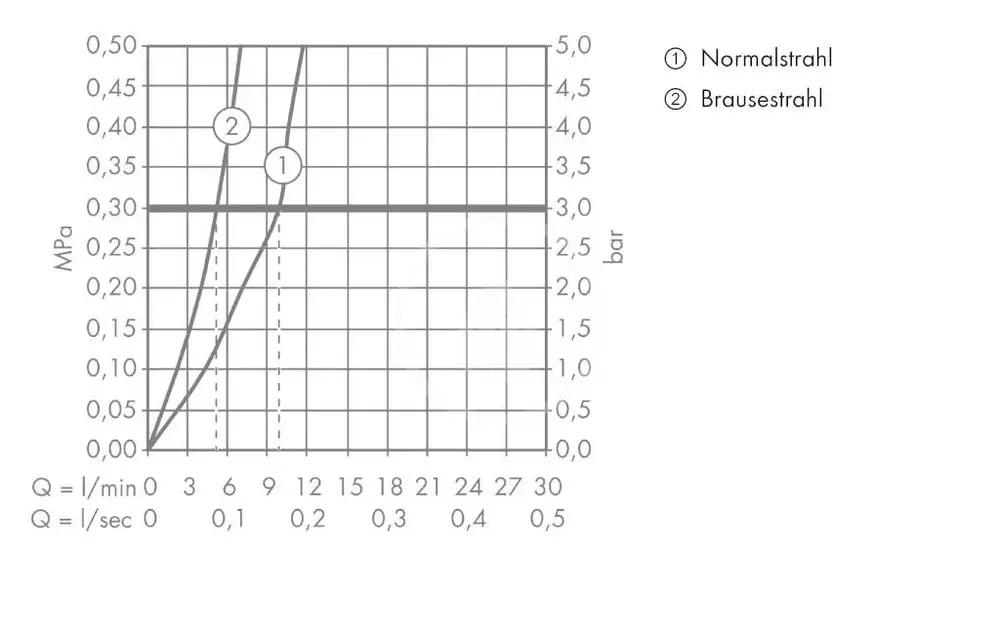 Focus M41 Jednouchwytowa bateria kuchenna 240, wyciągana wylewka, 2jet