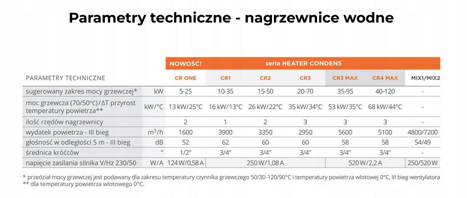 Sonniger Nagrzewnica wodna HEATER CONDENS CR3 48h