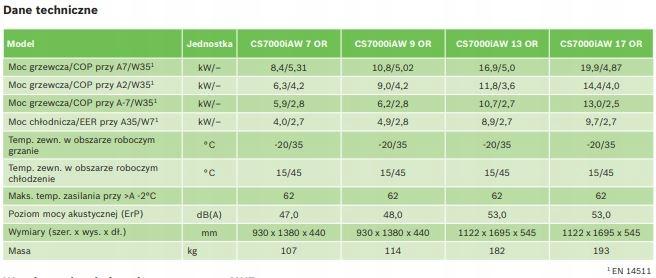 Pompa ciepła powietrzna monoblok CS7000iAW 7 ORM-S - 5 kW, 3 fazowa, 400 V