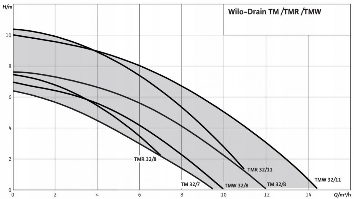 Pompa odwodnieniowa Wilo-Drain TMR 32/8-10M do wody brudnej