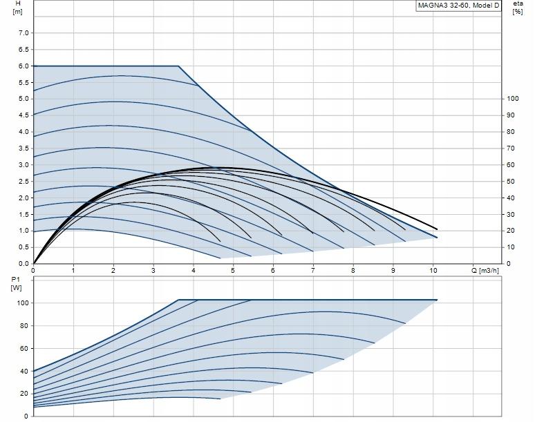 Pompa obiegowa GRUNDFOS Magna3 180 32-60 230V PN10 48h