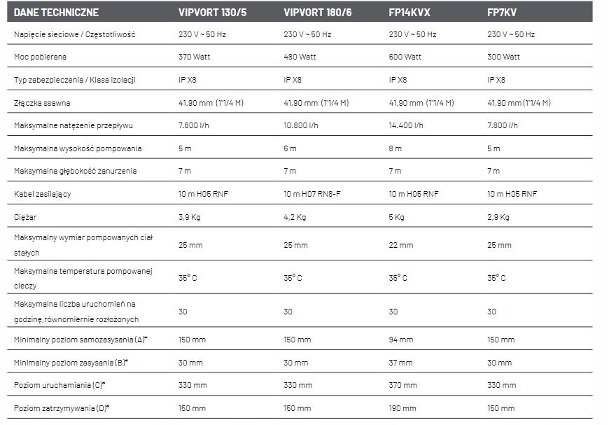 PENTAIR FLOTEC Pompa do wody brudnej FP7KV N2101130 48h