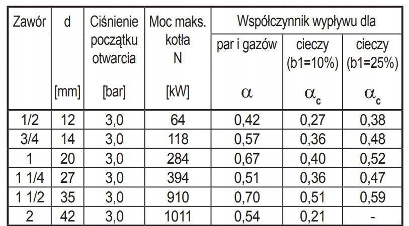 SYR Zawór bezpieczeństwa 1915 G 6/4 cala 3bar 910kW