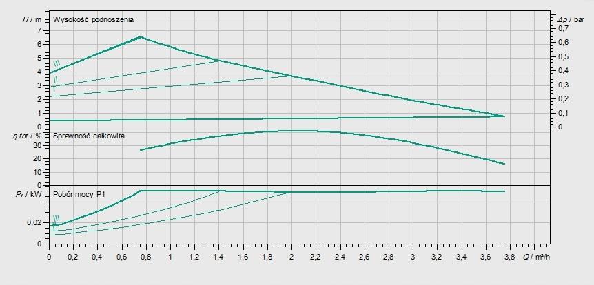 Pompa obiegowa bezdławnicowa WILO Varios PICO-STG 25/1-7 G 1 1/2/180 mm