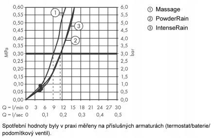Słuchawka prysznica Hansgrohe Pulsify Select 105 3jet relaxation