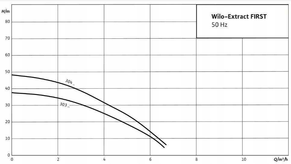 Automatyczna pompa do wody deszczowej Wilo-Extract FIRST SE 303 EM/A PG8