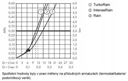 Zestaw prysznicowy HANSGROHE Croma Select E Vario DN 15 biały/chrom
