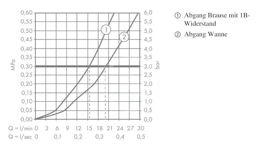 HANSGROHE Ecostat Bateria termostatyczna wannowa Comfort, montaż natynkowy