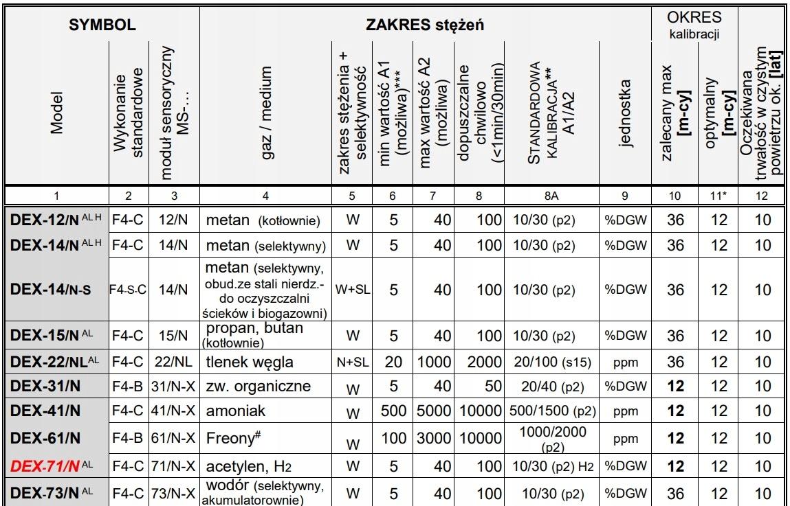 Detektor gazów DEX-14/N metan, 10/30% DGW, obudowa AL, wykonanie F4-C, sens