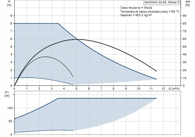 Pompa obiegowa GRUNDFOS Magna3 180 32-80 230V PN10 48h