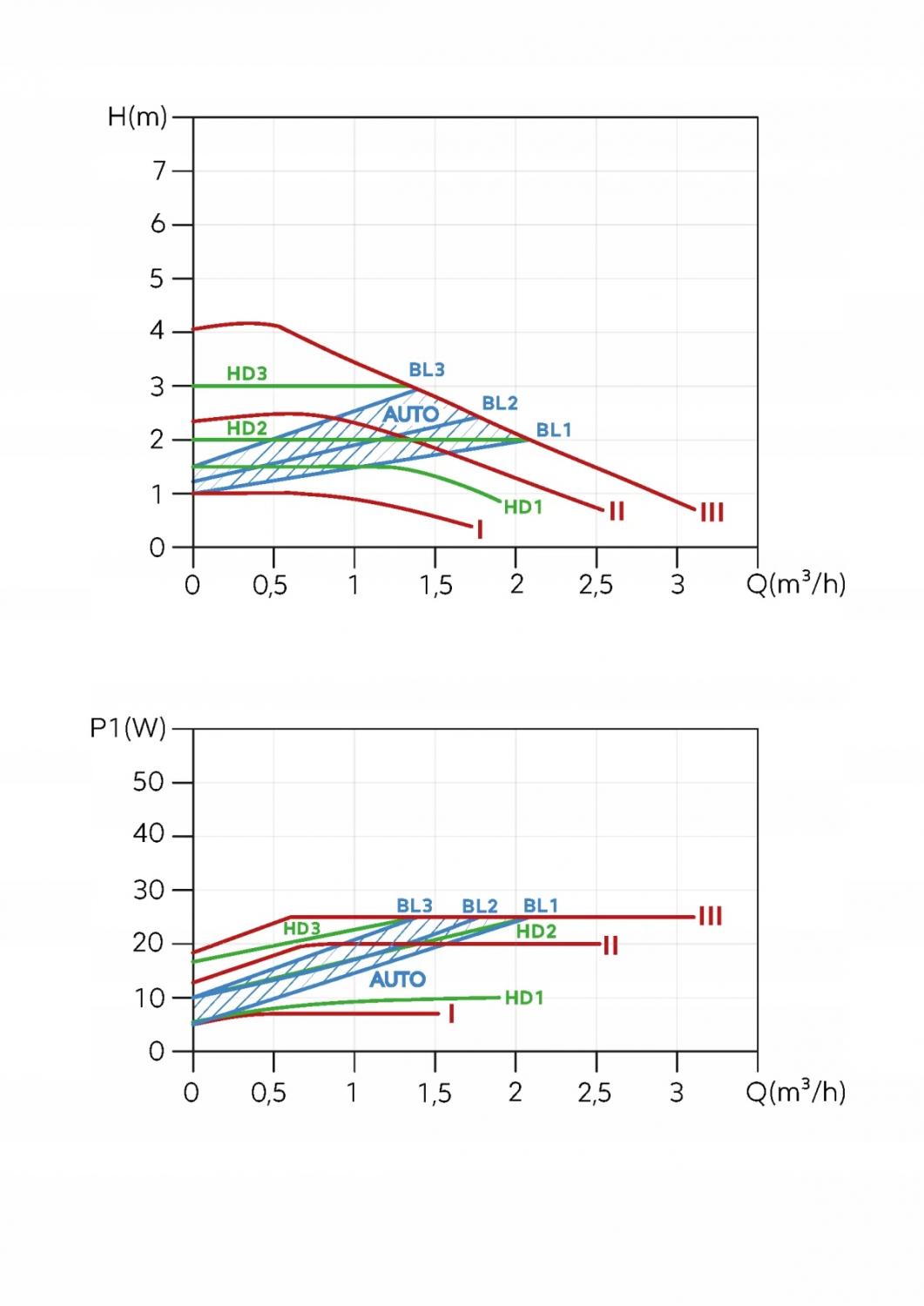 FERRO Pompa obiegowa elektroniczna GPA III 25-4-180