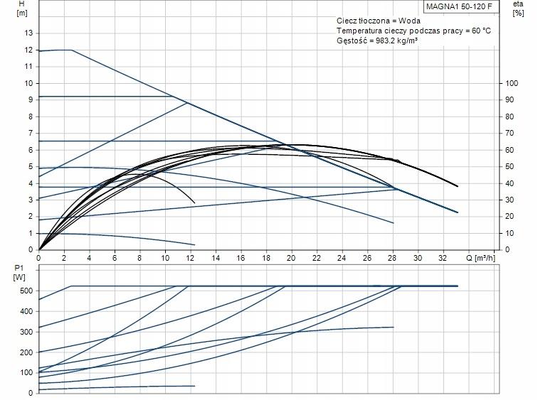 Pompa obiegowa GRUNDFOS Magna1 F 280 50-120 230V PN6/10 48h