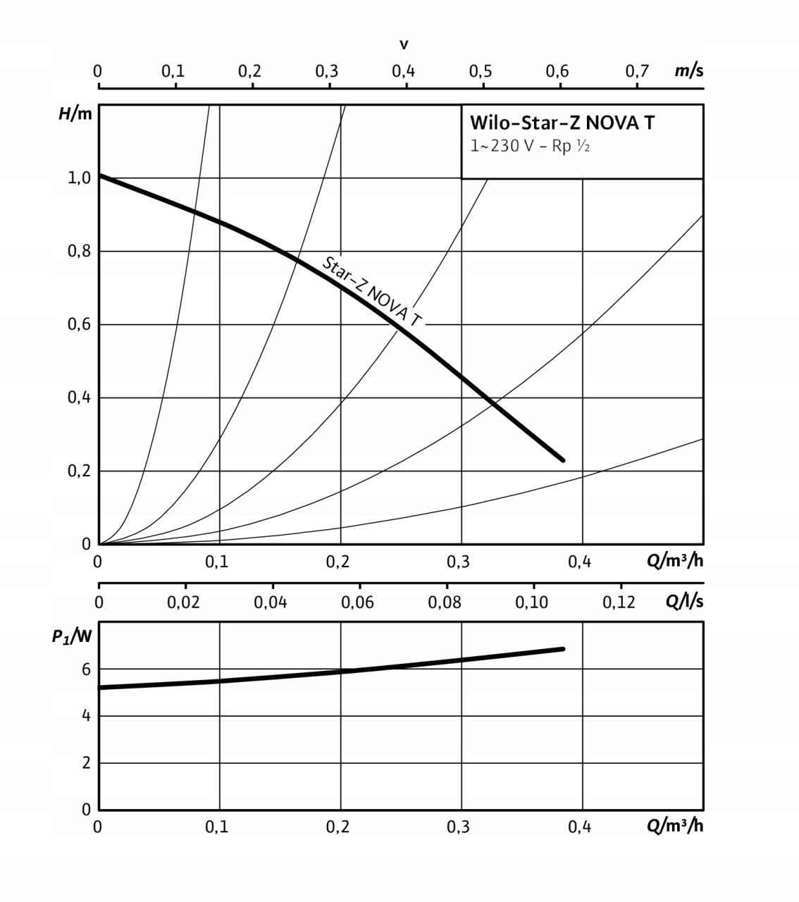 Pompa cyrkulacyjna WILO Star-Z T NOVA 48h