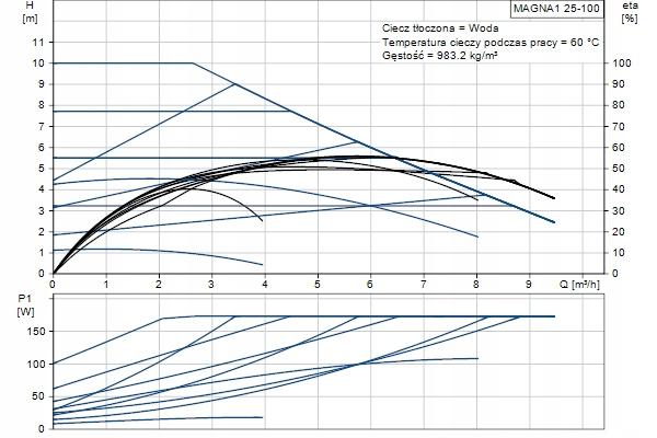 Pompa Grundfos Magna 25-100 11/2 230V 99221214