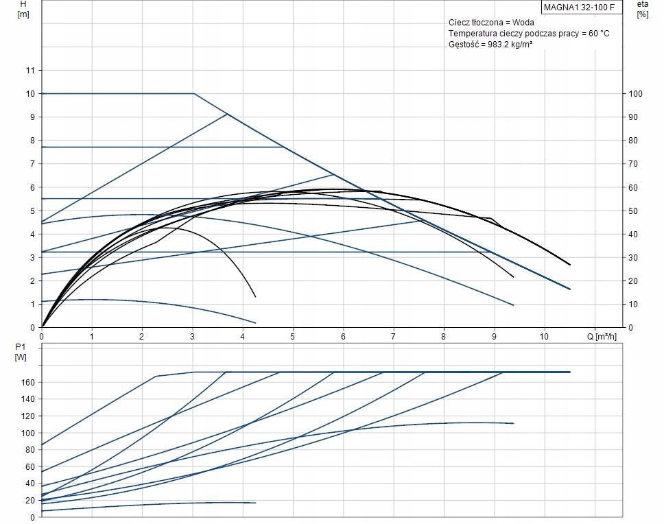 Pompa obiegowa GRUNDFOS Magna1 F 220 32-80 230V PN6/10