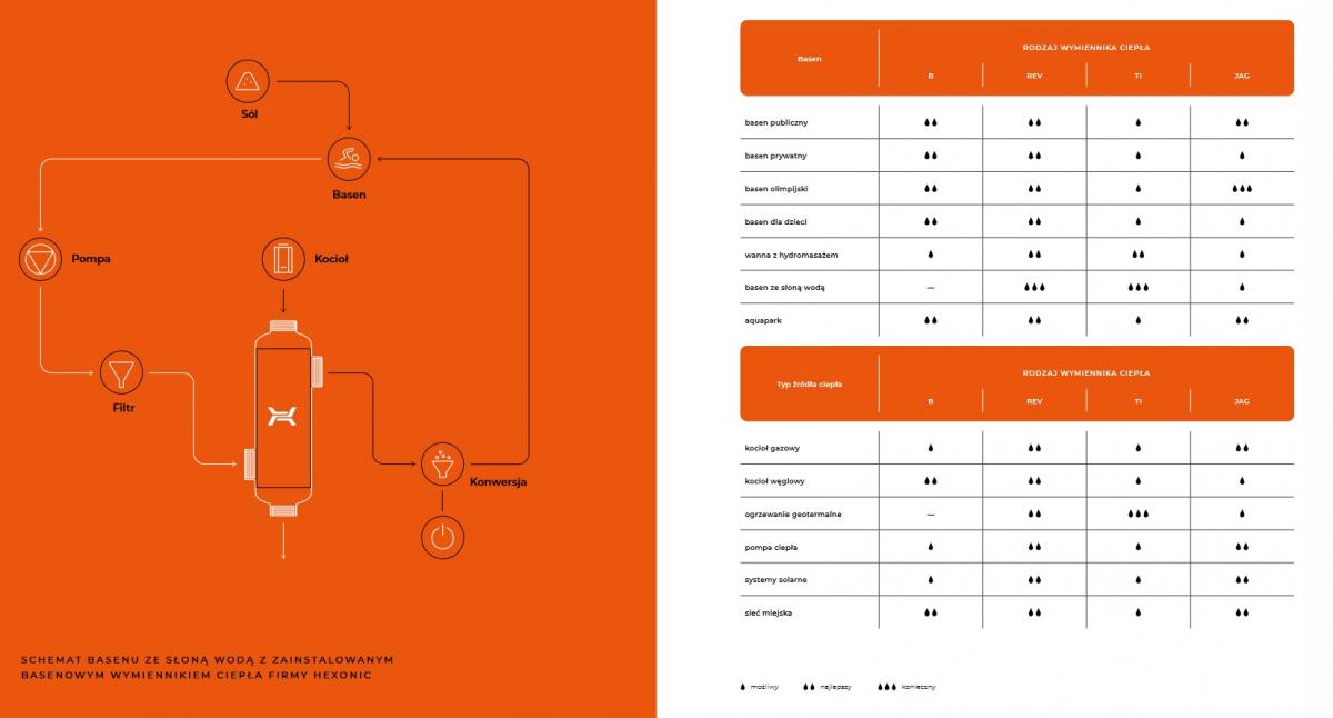Wymiennik HEXONIC płaszczowo-rurowy basenowy B500 48h