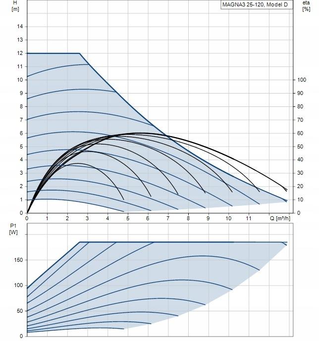 Pompa obiegowa GRUNDFOS Magna3 180 25-120 230V PN10