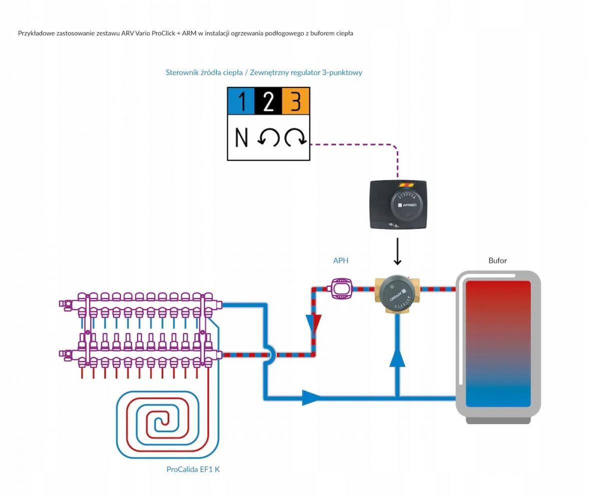 AFRISO Zestaw regulacyjny: 3-drogowy obrotowy zawór miesz + siłownik elektr