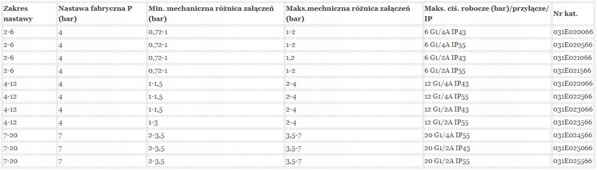 DANFOSS Wyłącznik ciśnieniowy TYP CS 4-12 BAR, 12A, 1/2