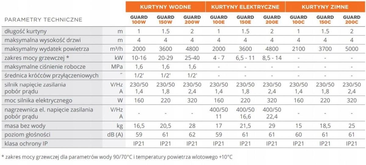 Sonniger Kurtyna powietrzna GUARD 150E 6-11 kW 48h