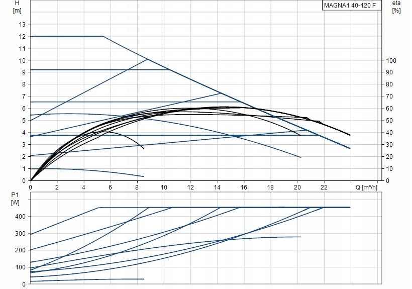 Pompa obiegowa GRUNDFOS Magna1 F 250 40-120 230V PN6/10 48h