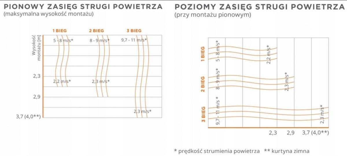 Sonniger Kurtyna powietrzna GUARD 150E 6-11 kW 48h